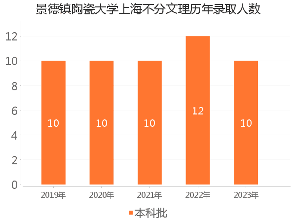 录取人数