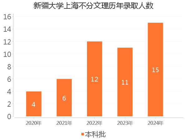录取人数