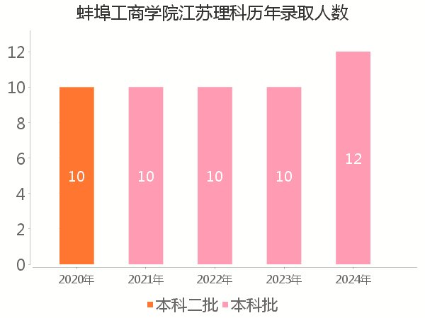 录取人数