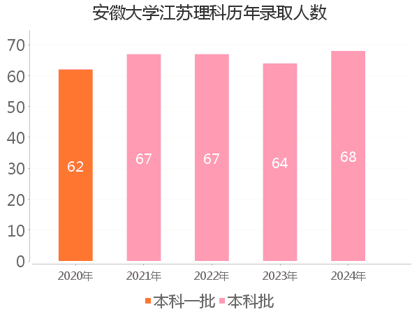 录取人数