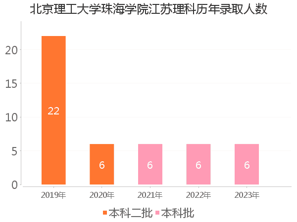 录取人数