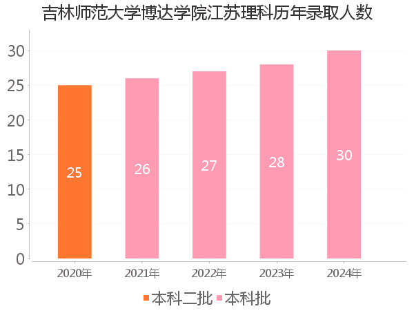 录取人数