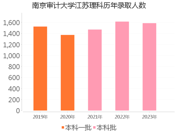 录取人数