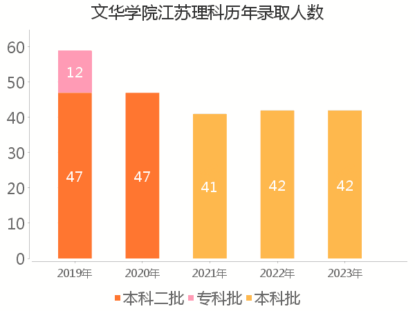 录取人数