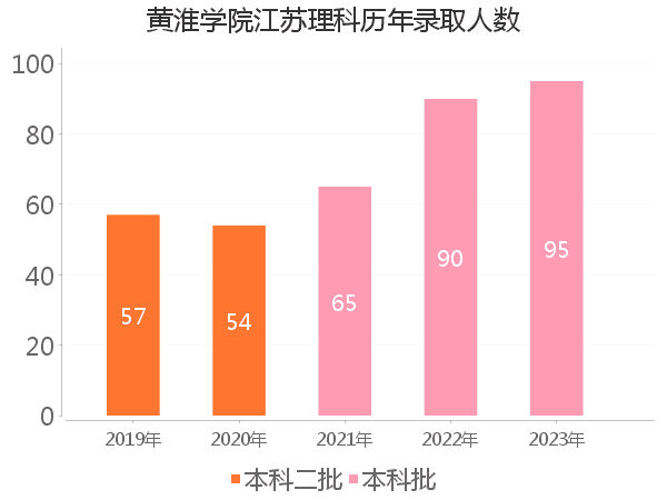 录取人数