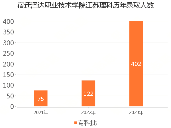 录取人数