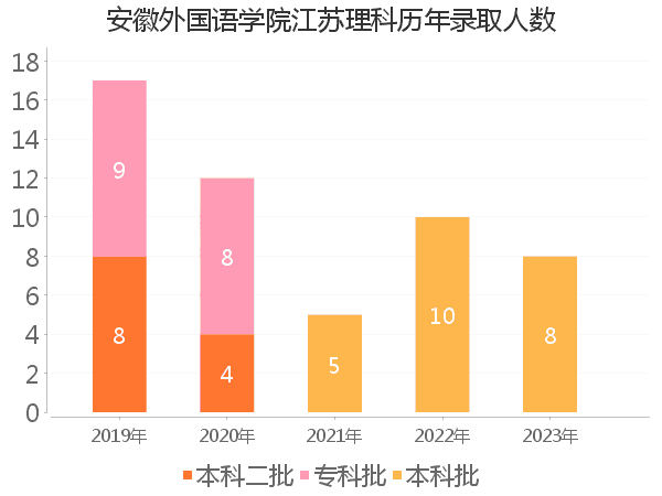 录取人数