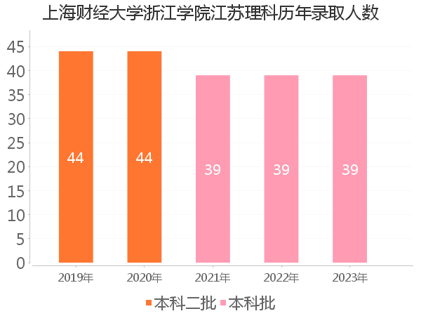 录取人数