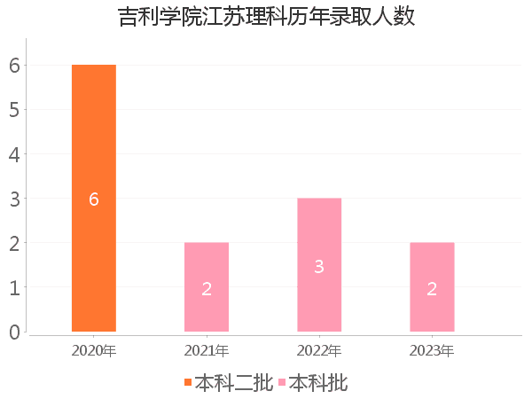 录取人数