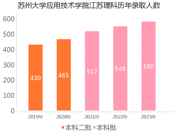 录取人数