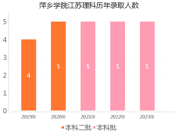 录取人数