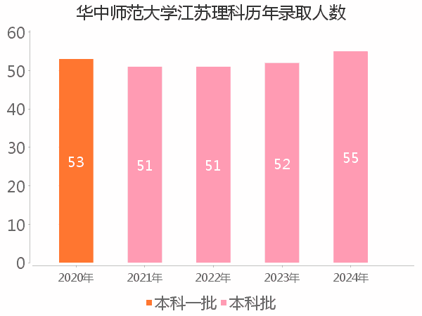 录取人数