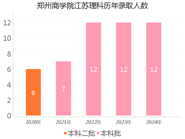 录取人数