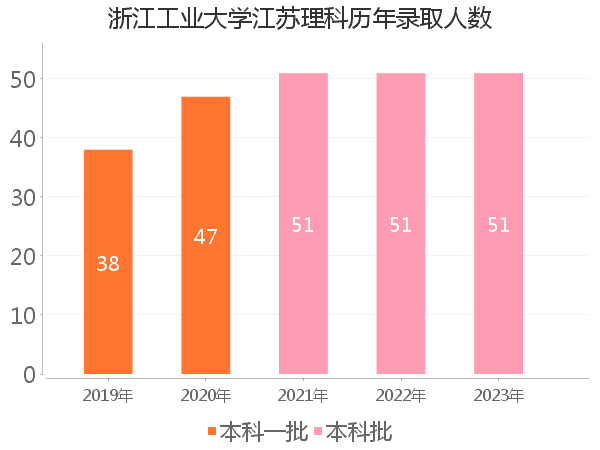 录取人数