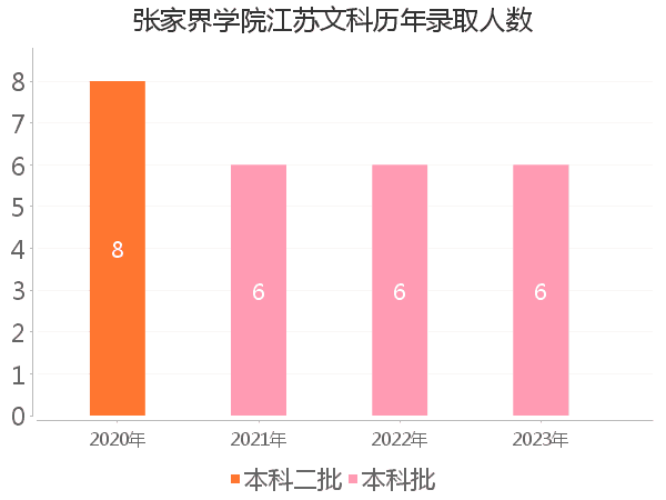 录取人数