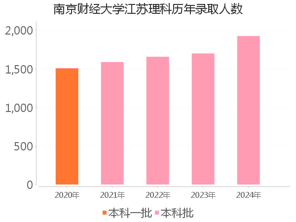 录取人数