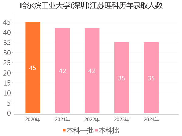 录取人数