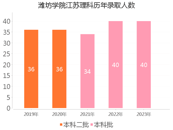 录取人数