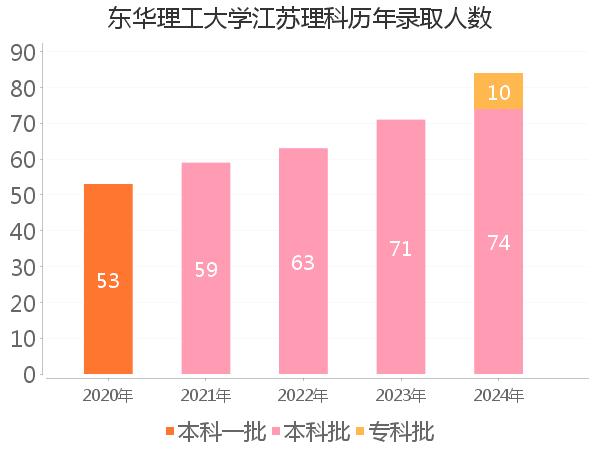 录取人数