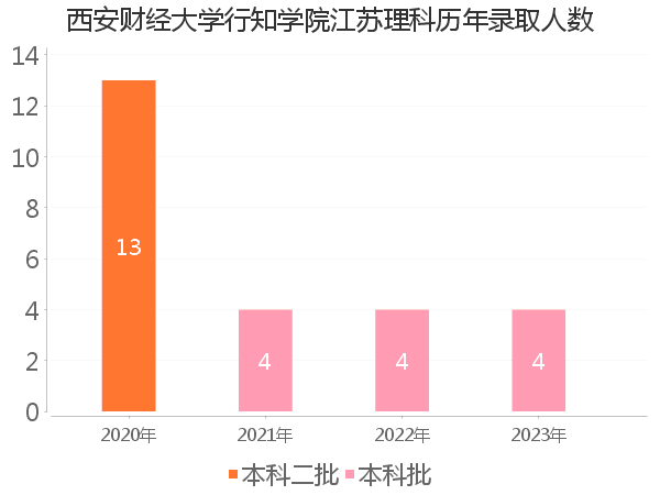 录取人数