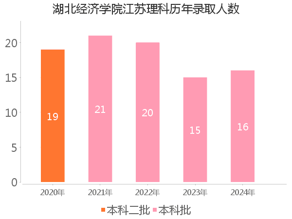 录取人数