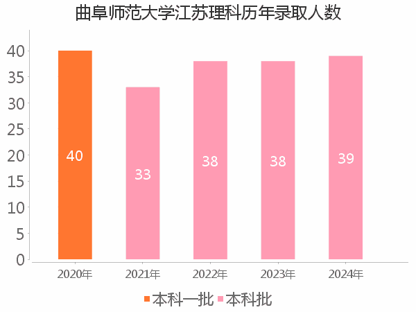录取人数