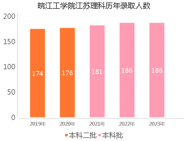 录取人数