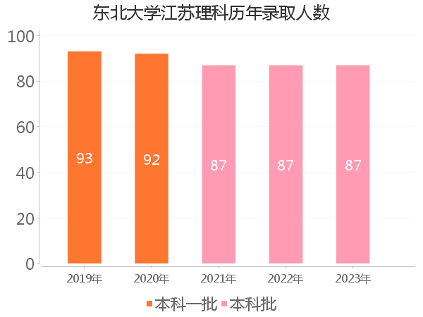 录取人数