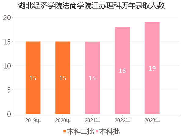 录取人数