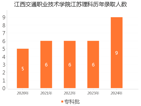 录取人数