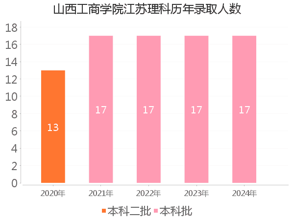 录取人数