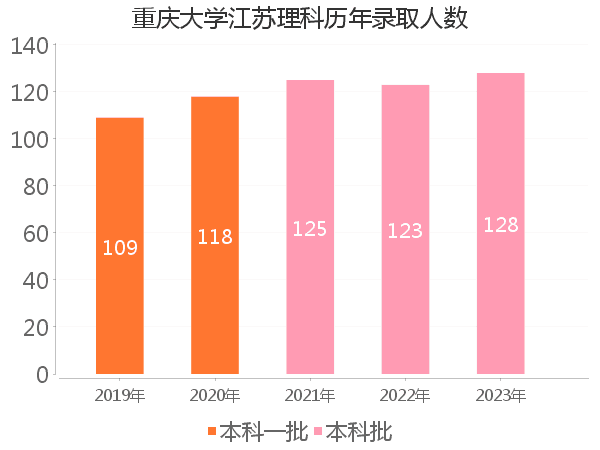 录取人数