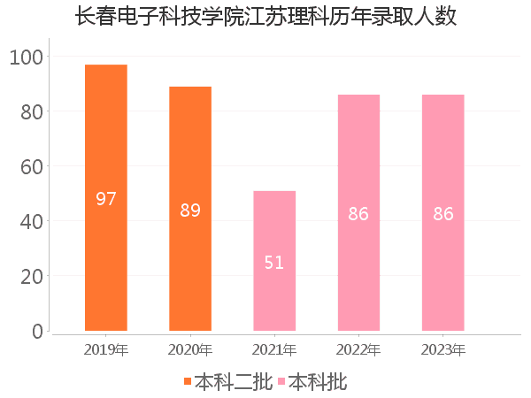 录取人数