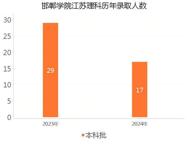 录取人数