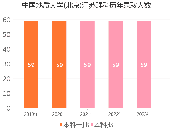 录取人数