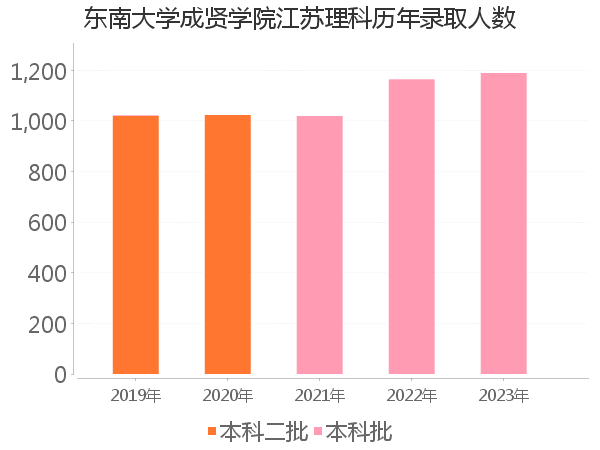 录取人数