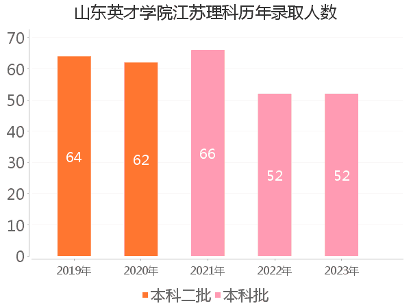 录取人数