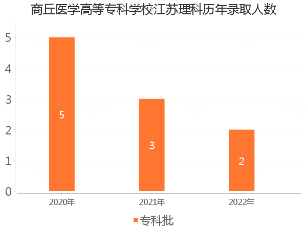 录取人数