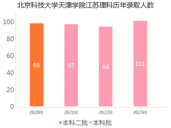 录取人数