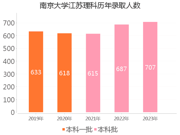 录取人数