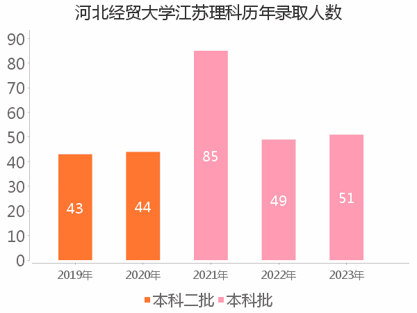 录取人数