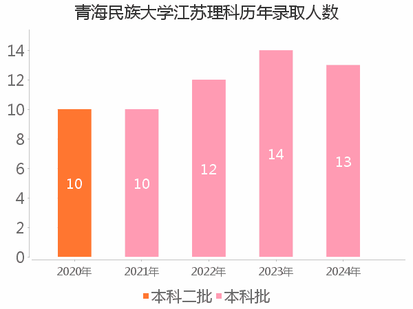 录取人数