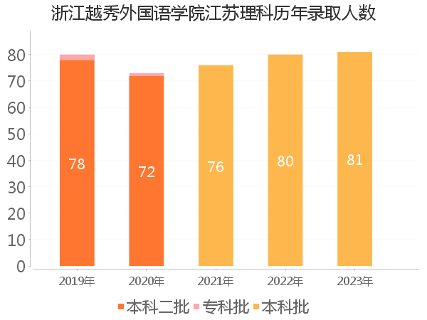 录取人数