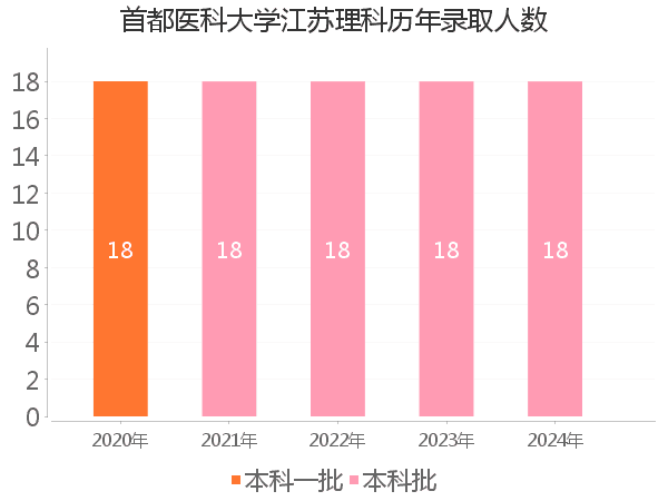 录取人数