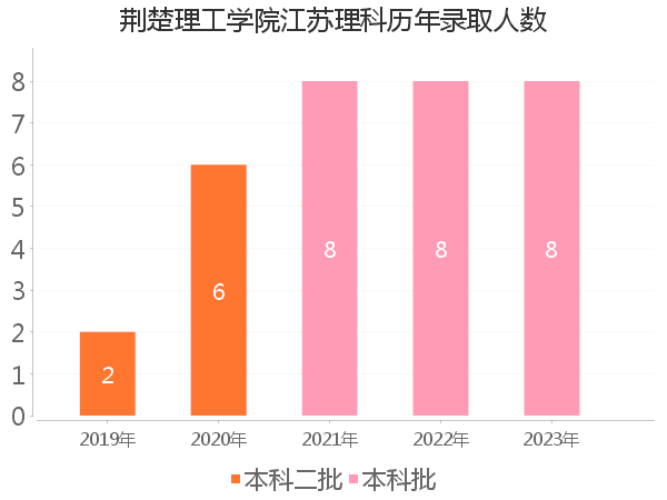 录取人数