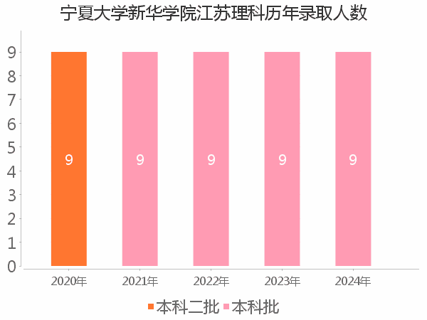 录取人数