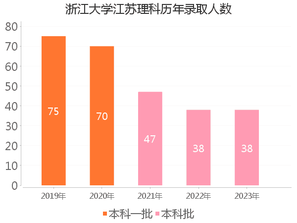 录取人数