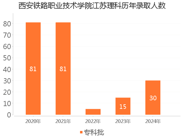 录取人数