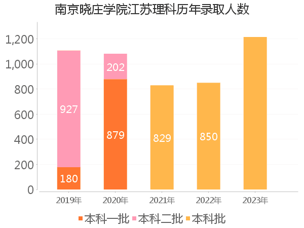 录取人数