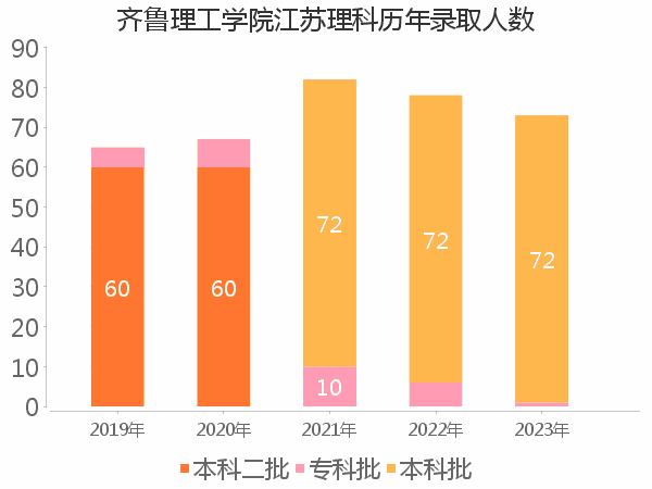 录取人数